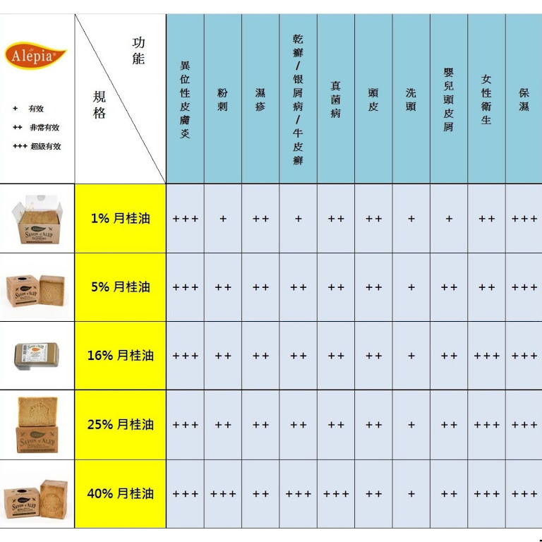 Alepia 1% 月桂油 + 99% 初榨橄欖油 古皂 190g