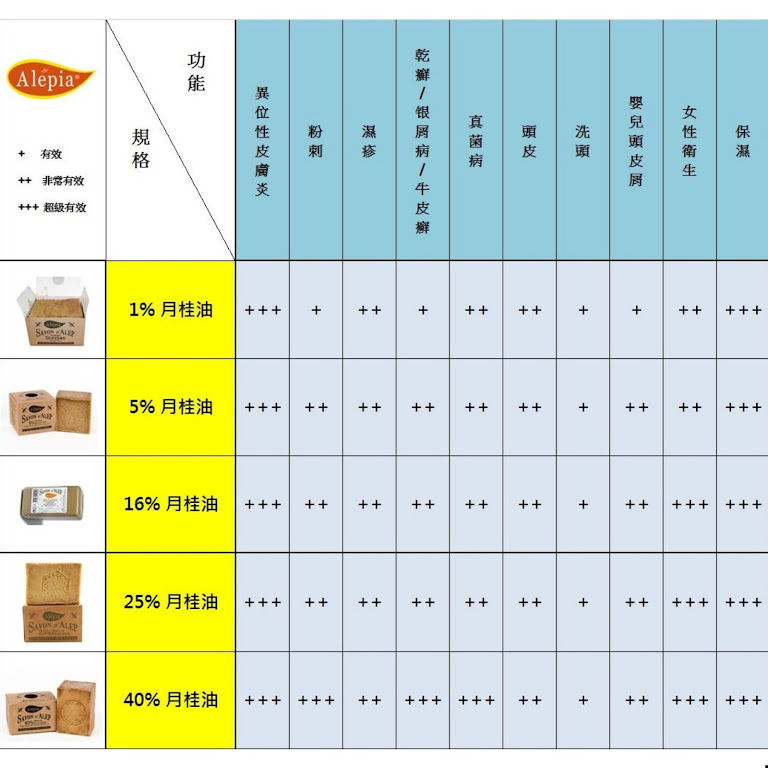 Alepia 5% 月桂油 + 95% 初榨橄欖油 古皂 190g